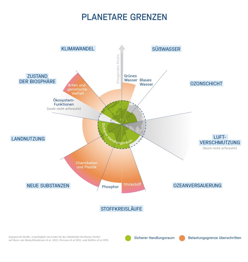 Planetare Grenzen, Grafik der Helmholtz-Klima-Initiative CC-BY-ND